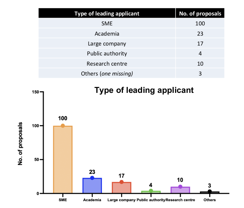 Distribution of applicants by type.