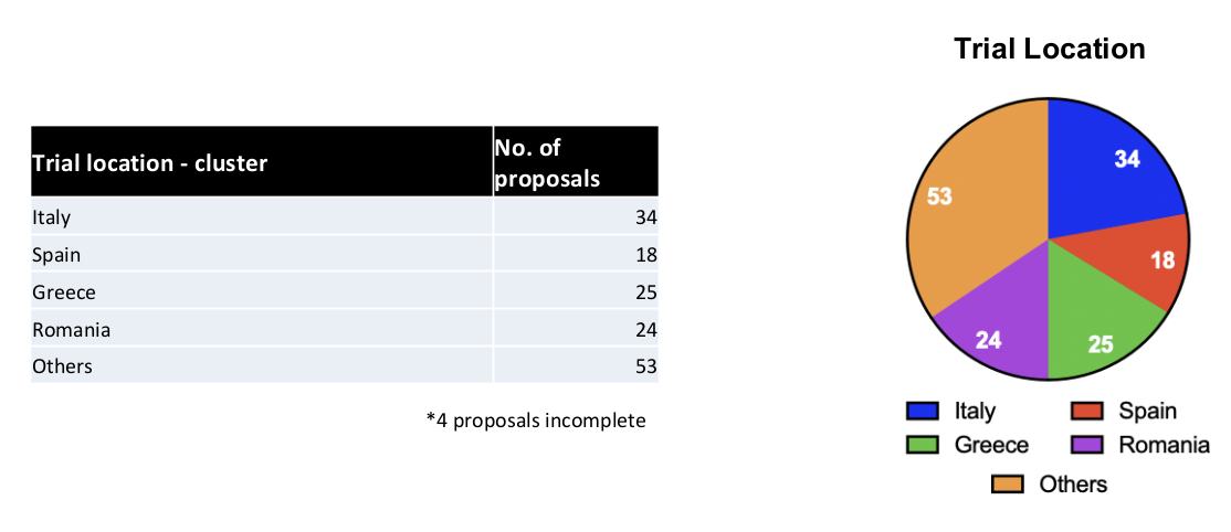 Distribution of proposals by implementation site.