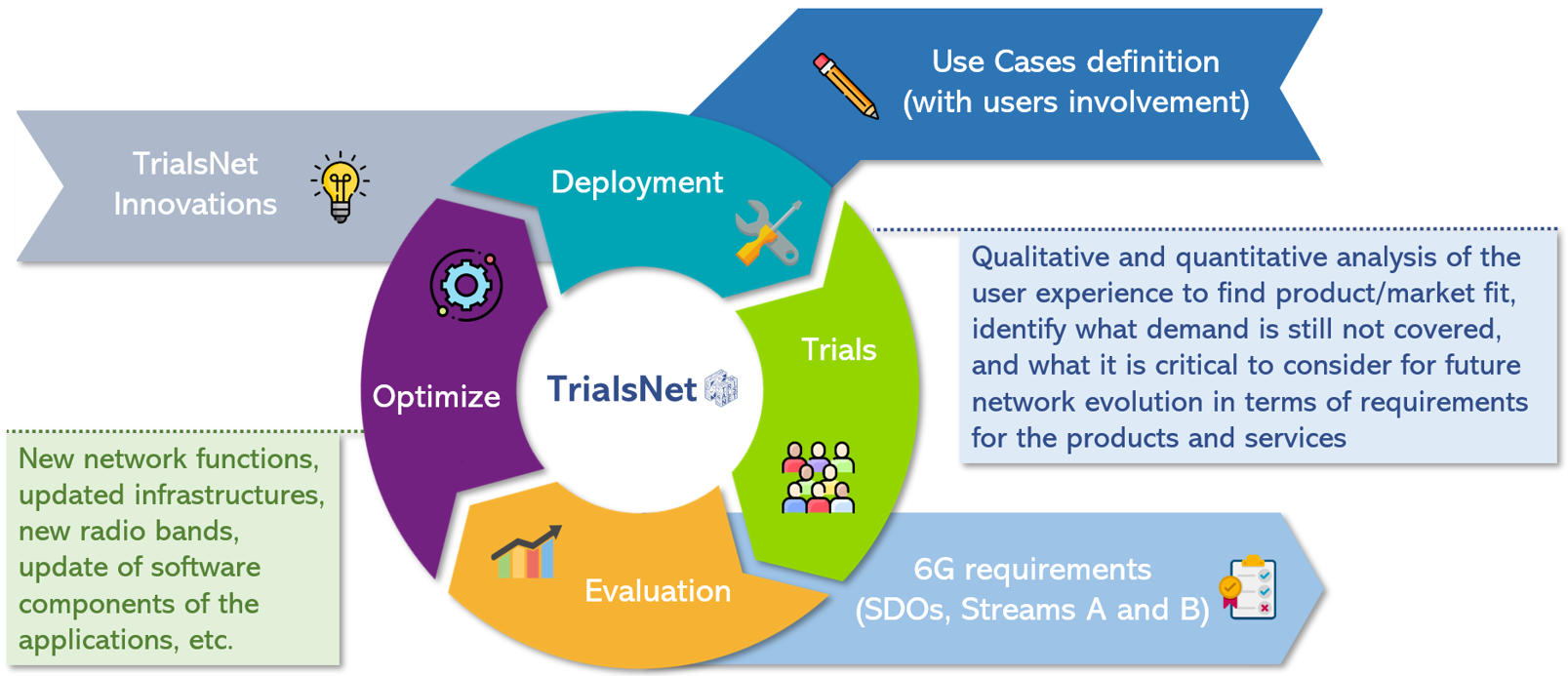 The TrialsNet project methodology.
