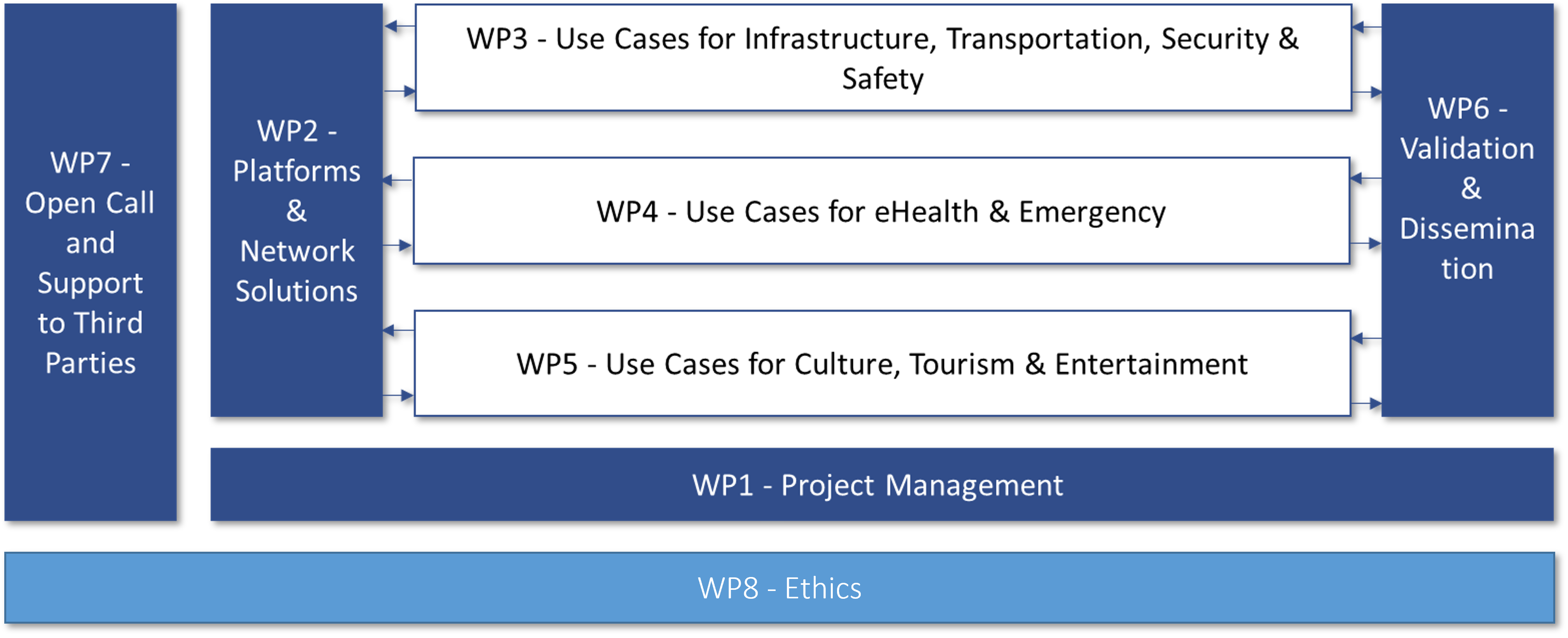 The Work Packages of the TrialsNet project.